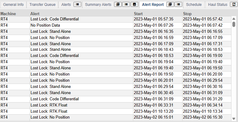 Complete Alert Report