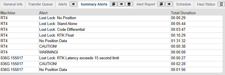 Summary Alert Report