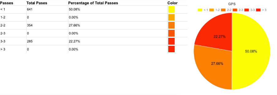 GPS Report Graph