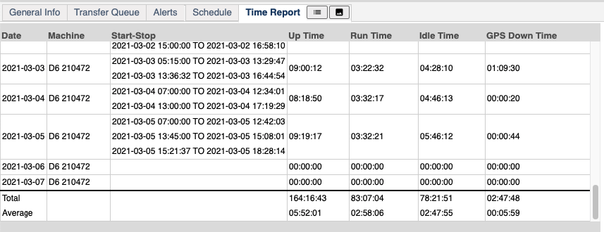 Daily Time Breakdown per Machine