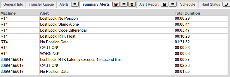 Summary Alert Report