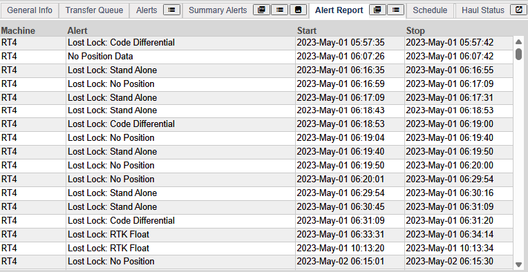 Complete Alert Report