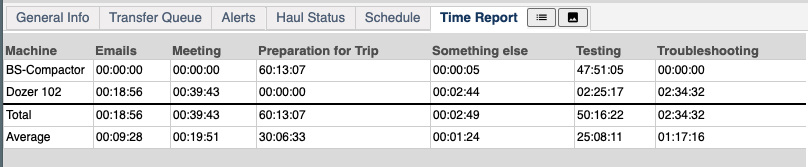 Activity Time Breakdown